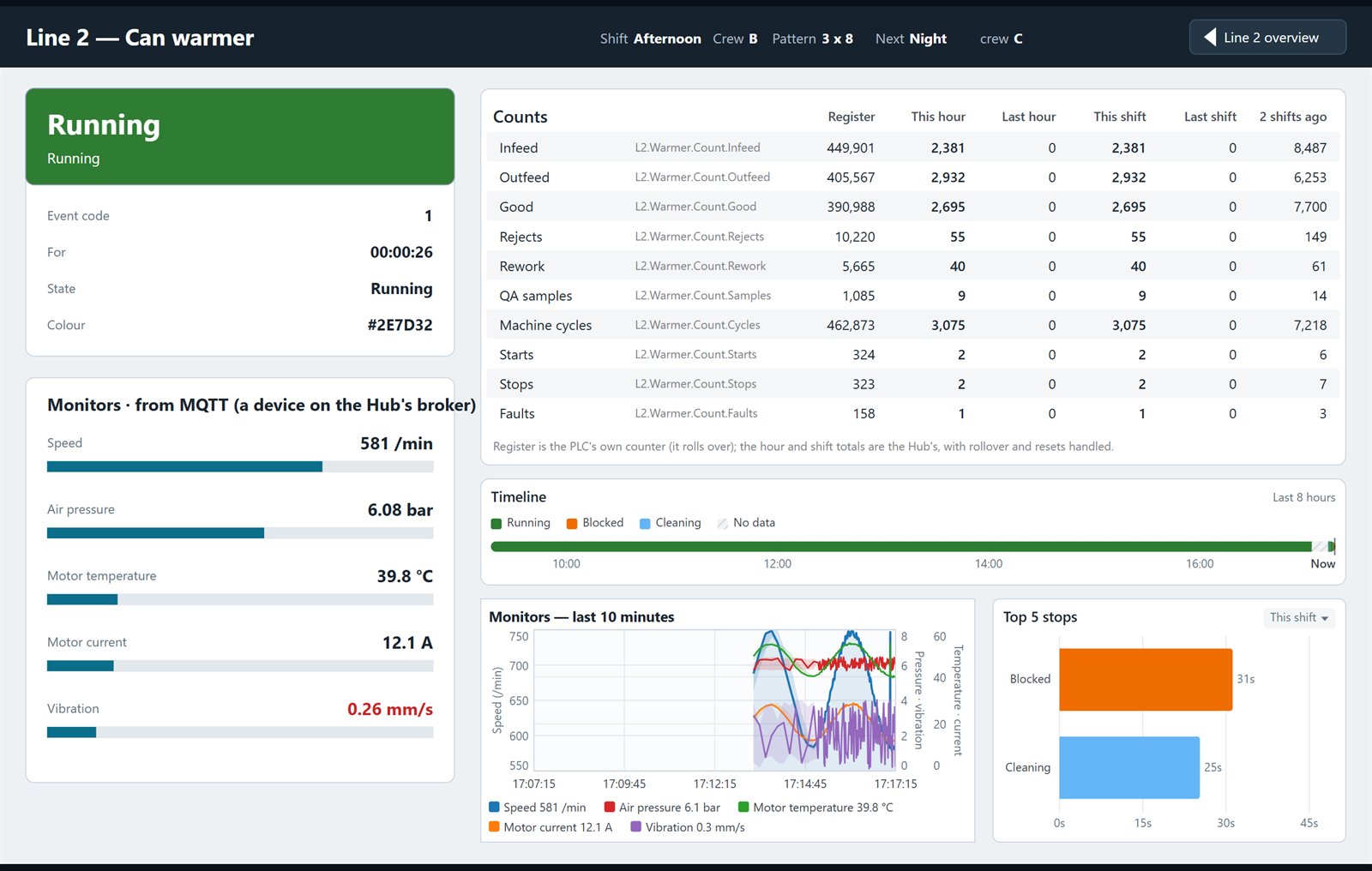Can warmer machine screen fed over MQTT