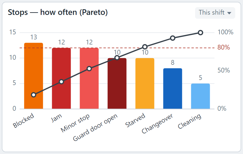 Pareto chart