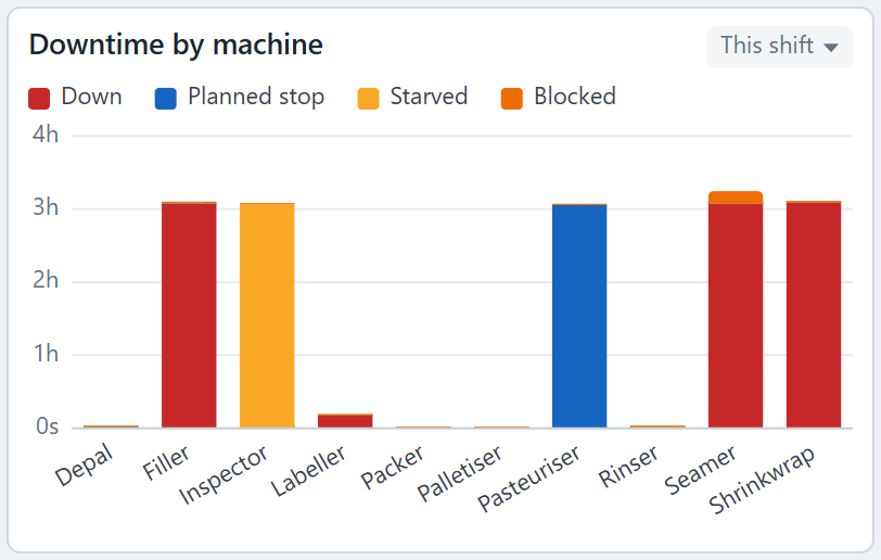 Stacked bar chart