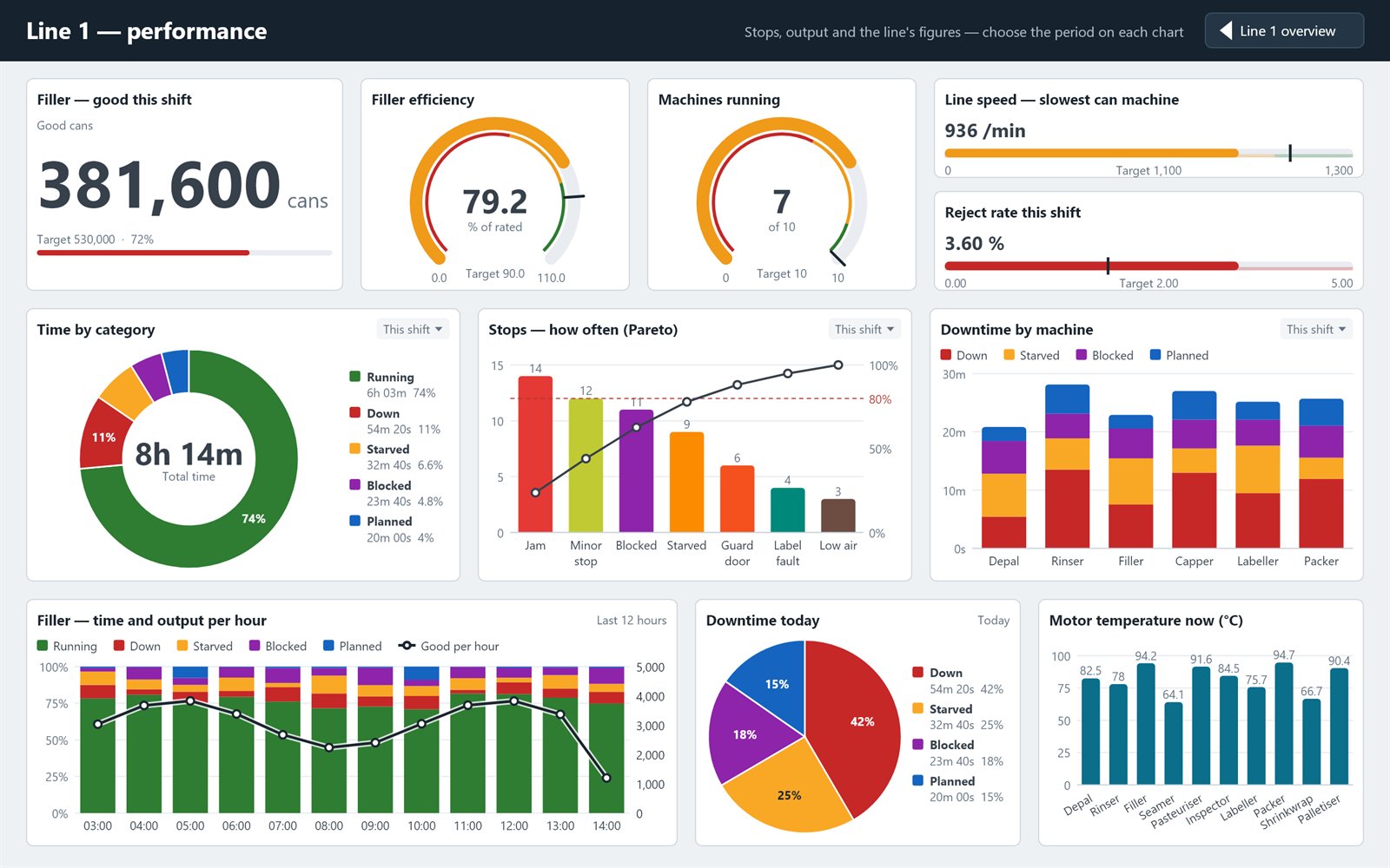 Performance screen with dials, gauges, Pareto and downtime charts