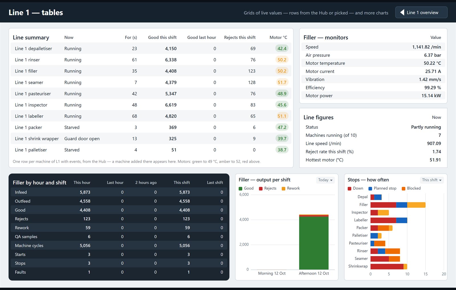 Tables screen with grids of live values