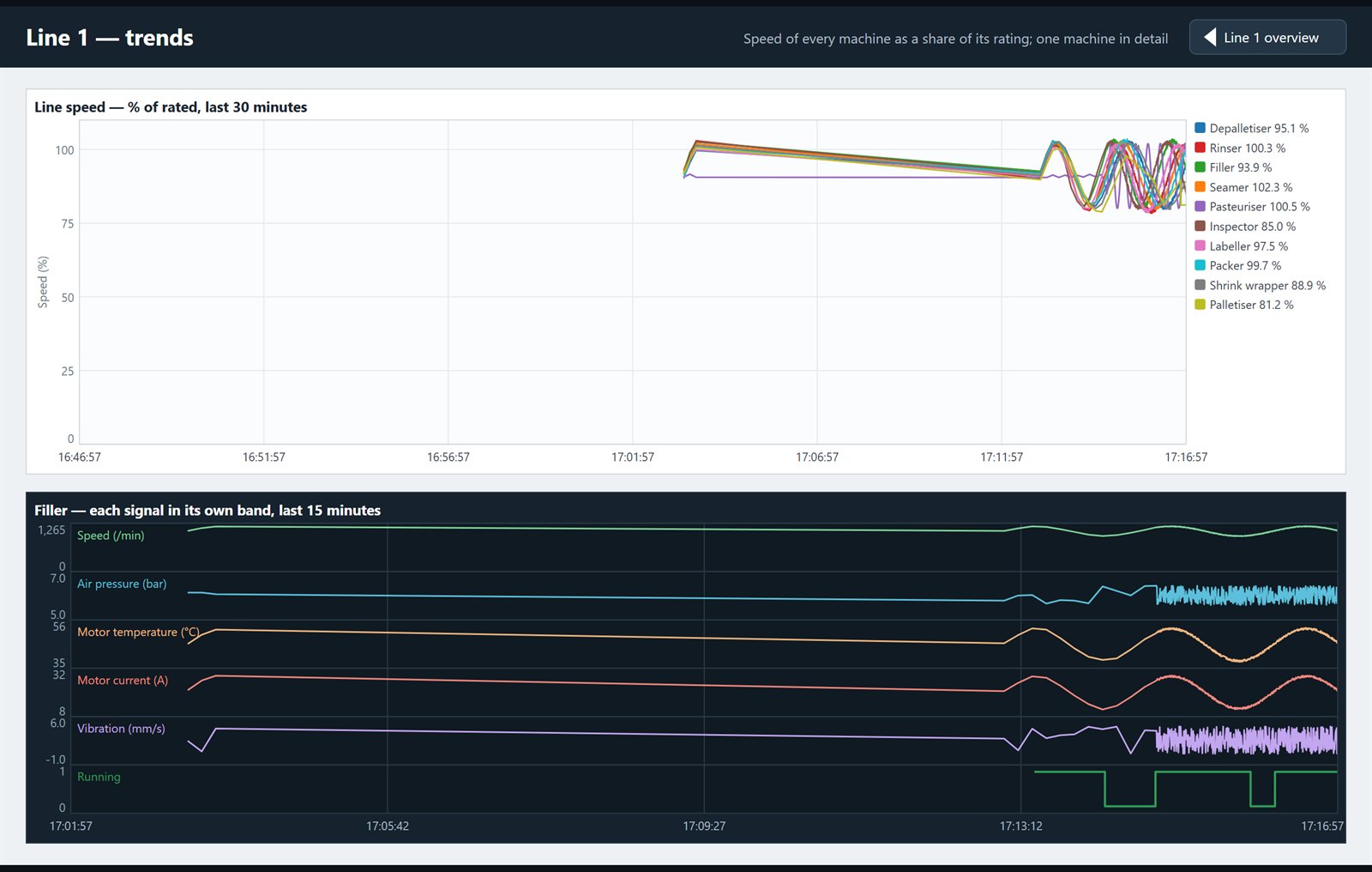 Trends screen